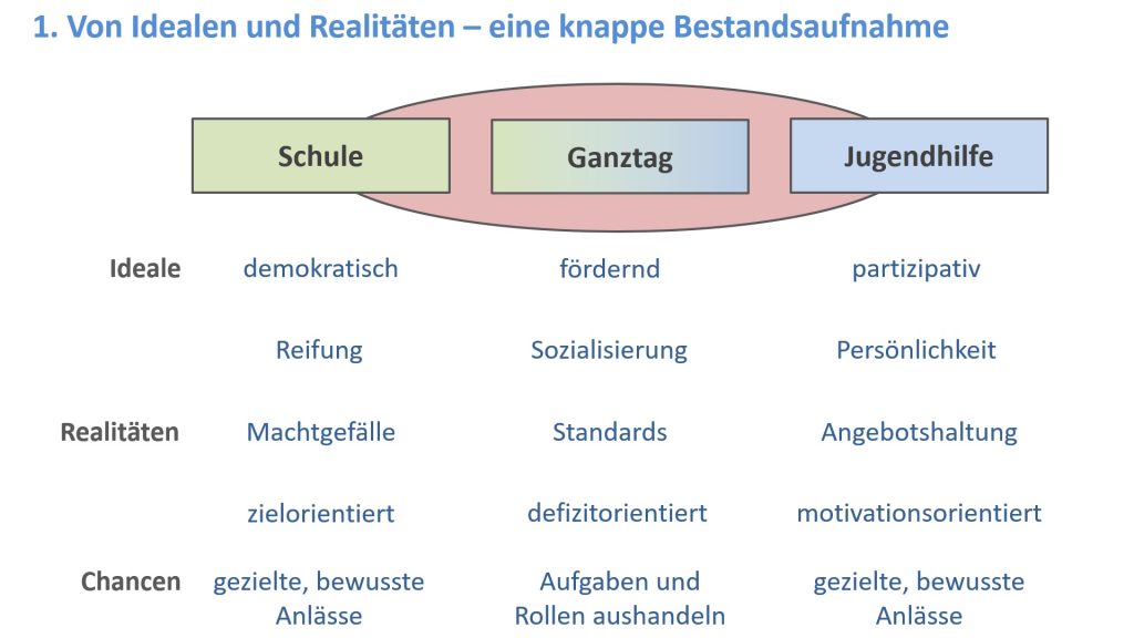 Eine Bestandsaufnahme der Realitäten und Ideale in den unterschiedlichen Teilbereichen Schule, Ganztag und Jugendhilfe. 